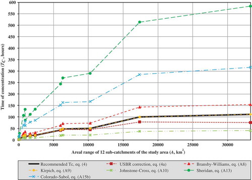 Fig. 4 TC estimation results.