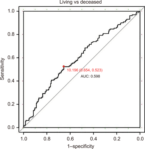 Figure S2 ROC curve to identify the optimal cutoff value for dividing patients into high and low EIF2B5 expression groups.Abbreviations: AUC, area under the curve; ROC, receiver-operating characteristic curve.