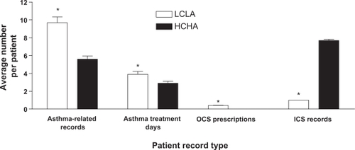 Figure 2 Resource utilization. The mean number of post-index asthma-related medical records, asthma days, OCS prescriptions, and ICS records among patients assigned to the HCHA or LCLA cohort are depicted. Error bars represent standard error of the mean.*P < 0.0001.