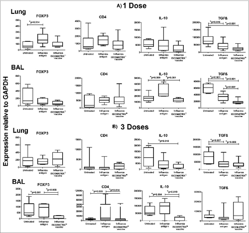 Figure 5. Expression of regulatory T cell markers 1 day after lung delivery of influenza antigen or influenza ISCOMATRIX™ vaccine. Study 3: Groups of sheep (n = 8) were left untreated or dosed via the lung with 3 doses of either influenza antigen alone or influenza ISCOMATRIX™ vaccine, spaced by 3 weeks. One day after the first and third dose, BAL cells and lung tissue samples were analyzed for FOXP3, CD4 and IL-10 by qPCR. *ANOVA.