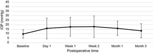 Figure 1 Mean IOP trend of cohort in the postoperative period.