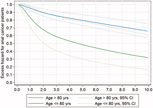 Figure 4. Relative survival for patients with anal carcinoma above or below 80 years with 95% confidence intervals. p = 0.0271 assessed by the likelihood ratio test.