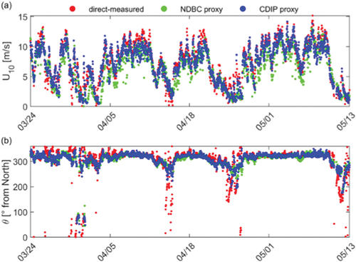 Figure 8. Time series comparisons for direct-measured (red), NDBC proxy-measured (green), and CDIP proxy-measured (blue) wind speed (a) and direction (b) for a portion of the dataset used in this study. Highest errors in the proxy-measured speed and direction values occur when wind speeds are low (< 3 m/s).