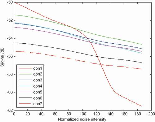 Figure 4. Negative control experiments results of sucrose in seven concentrations