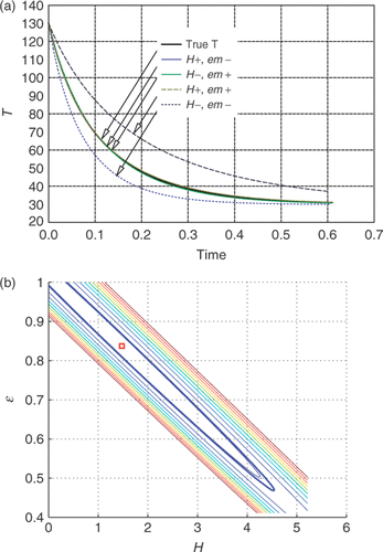 Figure 2. (a) Predicted temperature (H + signifies H + σ[H]). (b) Likelihood contours (the squares indicate the estimated values). Available in colour online.