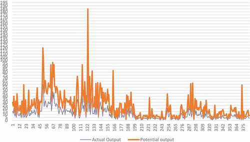 Figure 2. Potential vs actual barley output in quintal.