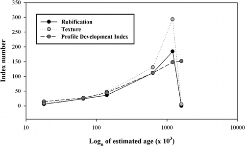 FIGURE 7. Plot of soil development indices that are most representative of the relative ages of the glacial deposits in Sinks Canyon. Index values are plotted against ages of the deposits using early-to-mid Pleistocene ages for the Pre–Sacagawea Ridge deposits