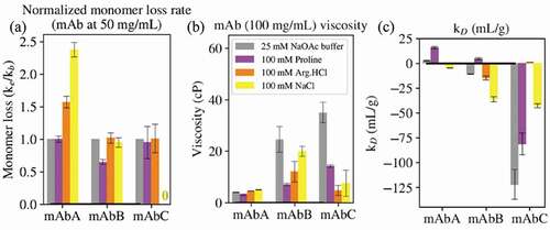 Figure 5. (a) The ratio of monomer loss rates in the presence of 100 mM excipient (ke) and in buffer alone (kb, 25 mM sodium acetate, pH 5.5) was determined at 52.5°C for mAbs A and B and 42.5°C for mAbC. (b) The viscosity of the antibodies at 100 mg/mL in buffer alone or in 100 mM excipient. (c) The diffusion interaction parameter kD. For mAbs, values below −8.9 mL/g indicate attractive self-interactions.