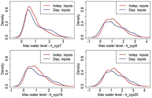 Figure 6. Maximum water level distributions at the 4 output points considering independent inputs (in red) or dependent inputs (in blue).