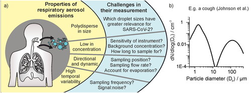 Figure 1. (a) Schematic figure depicting important properties of respiratory aerosol emissions and resulting methodological challenges for sampling studies discussed in this work. (b) The size distribution of aerosol 0.3 – 500 µm diameter generated by a cough, demonstrating polydispersity in size (Johnson et al. Citation2011).
