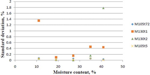 FIGURE 7 Standard deviations based on moisture content determined using 105°C for 72 h (M105t72) and the three methods for ground grain sample: 130°C for 1 h (M130t1), 130°C for 2 h (M130t2), and 105°C for 5 h (M105t5).