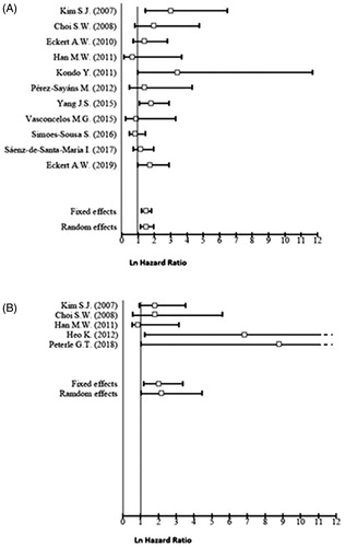 Figure 2. Forest plot for the association of higher CAIX expression with overall survival (A), disease‐free survival (B).