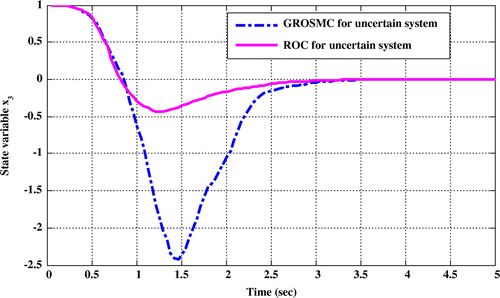 Figure 10. Comparison of time responses x 3 in the two methods while uncertainty in the state matrix.