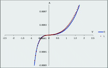 Figure 7. The current–voltage (I–V) curves of the control sample in light–dark conditions.