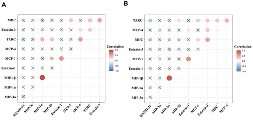 Figure 3 Correlation between HAMD-24 scores and the levels of CC chemokines in MDD group. (A) Correlation between HAMD-24 scores and the levels of CC chemokines (original data); (B) Correlation between HAMD-24 scores and the levels of CC chemokines (log2 transformed). ×: no significance.