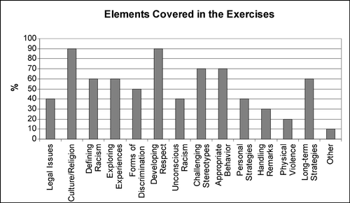 Figure 3 Elements covered in the exercises.
