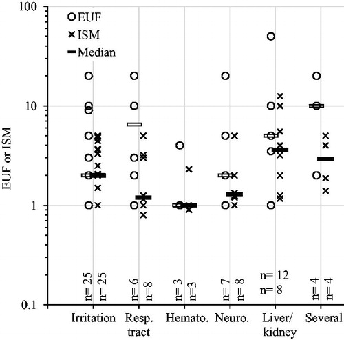 Figure 4. Explicit uncertainty factors (EUFs) and implicit safety margins (ISMs) plotted over nature of critical effect. Resp. tract: respiratory tract damage; Hemato.: hematological effects; Neuro.: neurotoxicity. Horizontal bars indicate median values. Numbers (n) indicate number of substances (EUFs/ISMs), only categories with at least five EUFs and ISMs were included. ANOVA analysis (log transformed values): EUFs p = .08, ISMs p = .07; combined p = .009. Pairwise comparisons showed that EUFs and ISMs combined were significantly lower for hematological effects than for liver/kidney toxicity (p = .05, t-tests with pooled standard deviations and Bonferroni correction of p values).