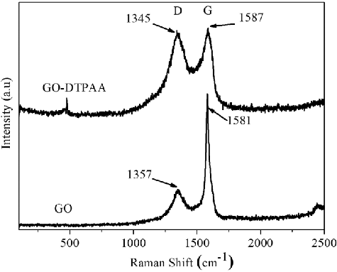 Figure 6. Raman spectra of GO and GO-DTPAA.