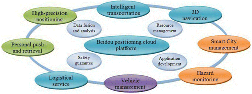 Figure 3. A location cloud based on the Beidou positioning system