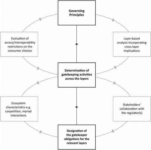 Figure 4. Key stages of the layered regulatory model Source: Constructed by the author.