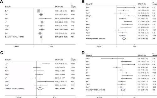 Figure 2 Forest plots of studies evaluating DJ-1 expression and clinicopathological features. (A) expression, (B) TNM stages, (C) differentiation and (D) lymph node metastasis.