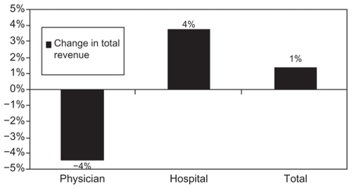 Figure 13C Medical practice: change in total revenue between 2008 and 2011.