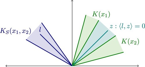 Figure 1. A cone of separations for x1,x2∈Rn when m = 2.