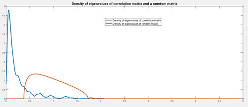Figure 2. Density of the eigenvalues of the covariance matrix Σ and of a random matrix.Source: Authors.