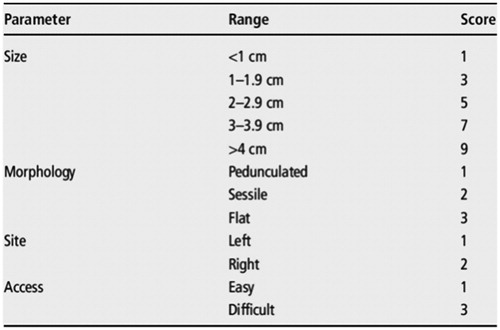 Figure 1. Scoring system (‘SMAS’) to predict pEMR difficulty (from Rutter et al. Gut. 2015;0:1–27).