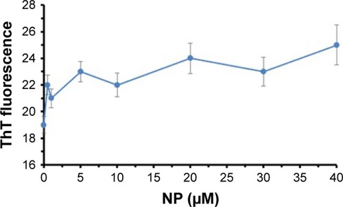 Figure 5 The absorbance intensity of tau at 360 nm in the absence and presence of increasing doses of TiO2 NPs at room temperature.Note: *P<0.05, **P<0.01, and ***P<0.001 vs control group.Abbreviations: NPs, nanoparticles; TiO2, titanium dioxide.