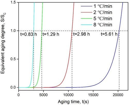 Figure 6. The evolution of equivalent aging degree of LPBF Al-Mn-Sc alloy by NIA with the aging time referring to 300°C/5 h of IA samples.