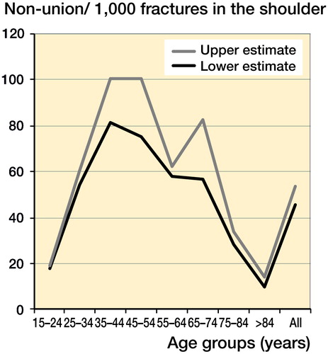 Figure 6. Upper and lower estimates of clavicle non-union per fracture.