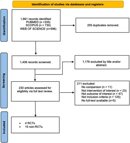 Figure 1. Preferred reporting items for systematic reviews and meta-analyses (PRISMA) flow chart for study selection. RCT, randomised controlled trial.