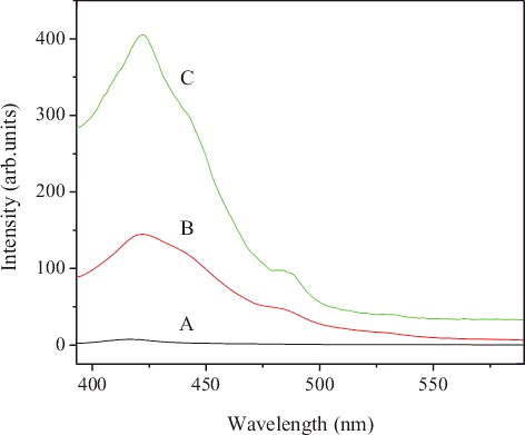 Figure 12. Fluorescence spectra excited at 367 nm. (A) [Co(bpy)2(NO3)]Cl·3H2O aqueous solution, 9 × 10−4 M; (B) [Co(bpy)2(NO3)]+-exchanged ZrP, 9 × 10−4 M; (C) [Co(bpy)2(NO3)]+-exchanged ZrP, 2 × 10−3 M.