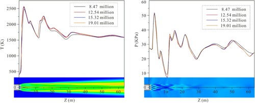 Figure 3. The nozzle axial temperature and the pressure of the four mesh models.