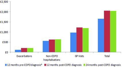 Figure 1. Annual component and total COPD management costs before and during observation period..