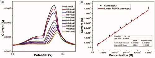 Figure 12. (a) DPV  responses of the AgNP-CPE for the detection of different concentrations of dopamine (from 0.01 mM to 0.1 mM) in PBS (pH 6.8). (b) The corresponding linear calibration plots of stripping peak currents in optimized experimental conditions.