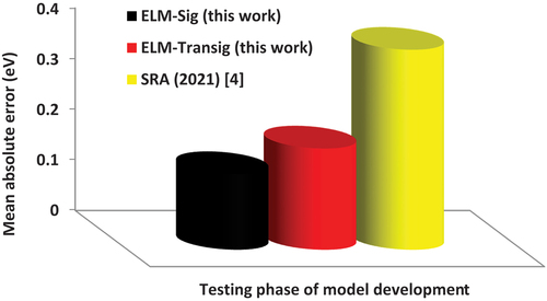 Figure 6. Testing phase mean absolute error-based performance comparison between the developed ELM-based models and existing model.