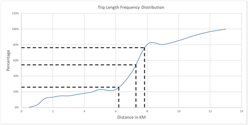 Figure 5. Trip Length Frequency distribution for selected Category 2 station - Ambala.