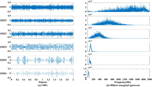 Figure 3. EMD decomposition and Hilbert marginal spectrum results of simulation signal. (a) EMD decomposition. (b) Hilbert marginal spectrum.