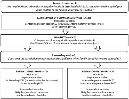Figure 2. The Research Strategy.