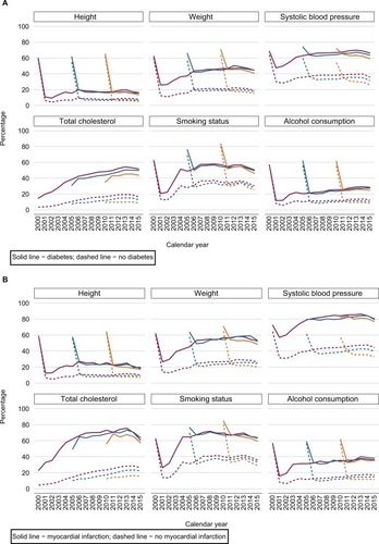 Figure 3 Percentage of individuals with a record of each health indicator in the 2000 (purple), 2005 (teal), and 2010 (orange) registration cohorts by calendar year and disease status.Notes: (A) Diabetes, (B) myocardial infarction, and (C) stroke. The 2000, 2005, and 2010 registration cohorts included individuals who were newly registered with their general practices in 2000, 2005, and 2010, respectively.