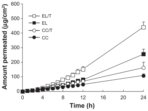 Figure 2 Permeation profiles of HST in various formulations through depilated mouse skin for 24 hours.Note: Values represent mean ± standard deviation, n = 3.Citation34Abbreviations: CC, conventional cream; CC/T, Tat-admixed conventional cream; EL, elastic liposomes; EL/T, Tat peptide-admixed elastic liposomes.