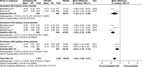 Figure 12 The forest plot of comparison of the mean changes from the baseline of the PSQI scores (95% confidence interval) of quetiapine vs placebo in GAD.