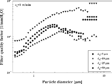 FIG. 1. Filter quality factor of ceramic filters prepared with SiC50 as a function of powder size of binder materials, dB.