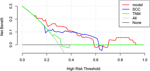 Figure 5 Cervical cancer radiotherapy recurrence prediction model and DCA curve for TNM and SCC prediction.