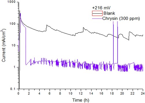 Figure 2. Noise in current under potentiostatic regime for carbon steel in 0.5 M H2SO4 containing 300 ppm of chrysin, applying +216 mV (passivation state) during 24-h.