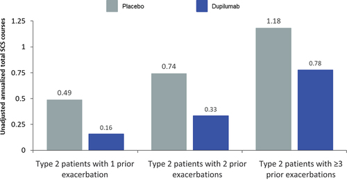 Figure 1. Unadjusted annualized total SCS coursesa during VOYAGE in patients with type 2 inflammatory phenotype (baseline blood eosinophils ≥150 cells/µL or FeNO ≥20 ppb), stratified per number of prior exacerbations.Type 2 patients with 1 prior exacerbation Type 2 patients with 2 prior exacerbations Type 2 patients with ≥3 prior exacerbations