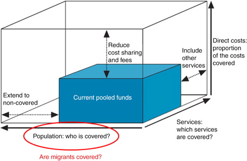 Fig. 1 Three dimensions to consider when moving toward universal health coverage, with emphasis on migrant population coverage. Adapted from Ref. (Citation31).