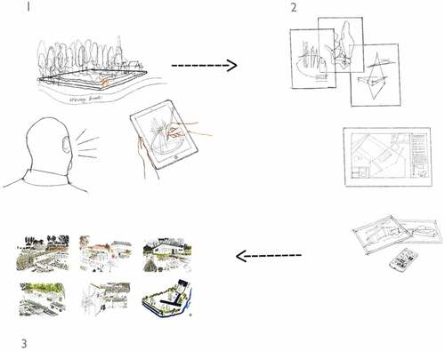 Figure 2. Illustrative diagram showing the process of generating the visuals: site visit, informal interview, and observational sketching (1), interpretation of sketches against existing planning documents and photos (2), and generation of final visuals, respectively (3).